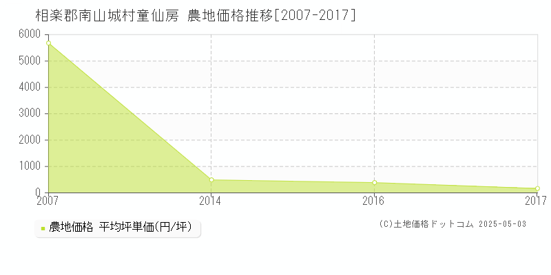童仙房(相楽郡南山城村)の農地価格推移グラフ(坪単価)[2007-2017年]