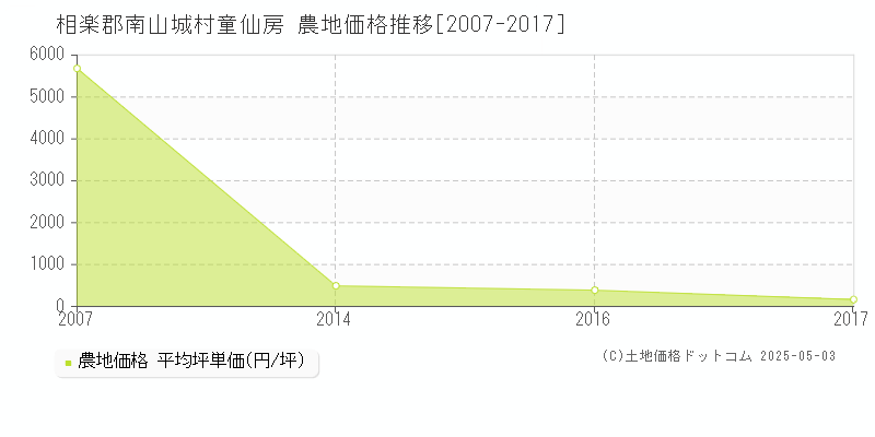 相楽郡南山城村童仙房の農地価格推移グラフ 