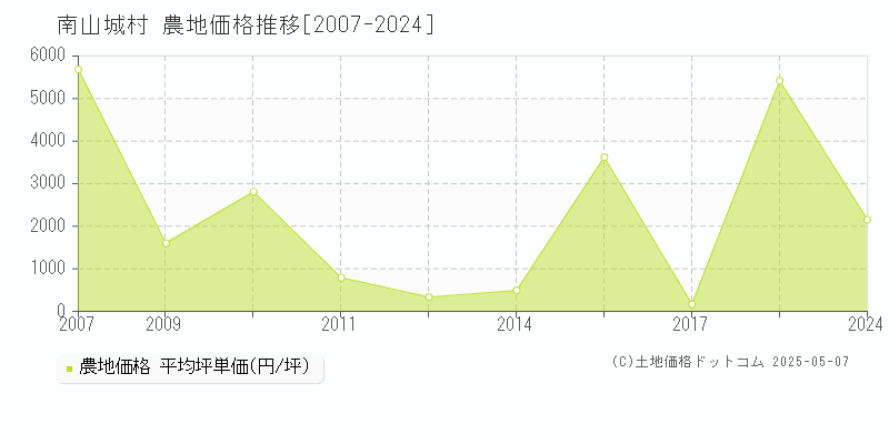 南山城村(京都府)の農地価格推移グラフ(坪単価)[2007-2024年]