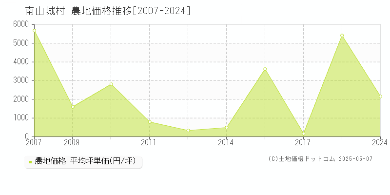 相楽郡南山城村全域の農地価格推移グラフ 