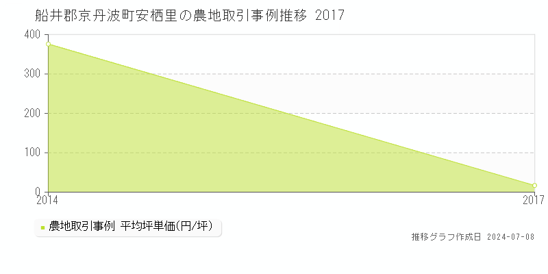 船井郡京丹波町安栖里の農地価格推移グラフ 