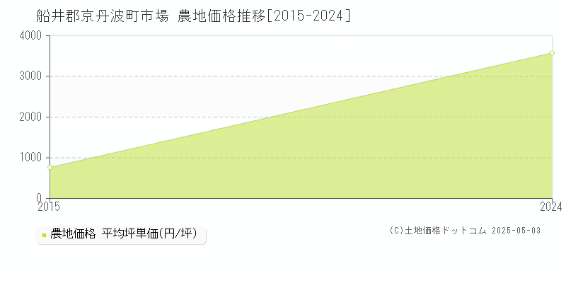 市場(船井郡京丹波町)の農地価格推移グラフ(坪単価)[2015-2024年]