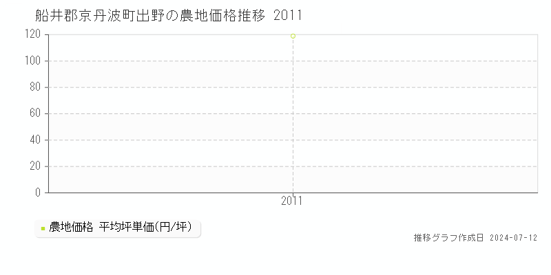 船井郡京丹波町出野の農地価格推移グラフ 