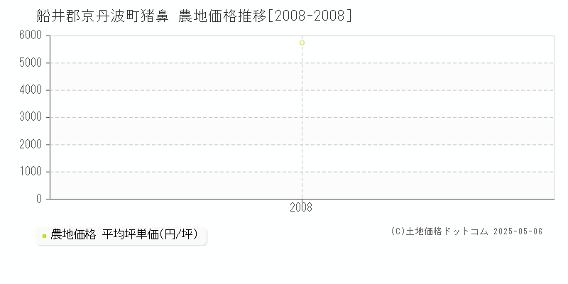 船井郡京丹波町猪鼻の農地価格推移グラフ 