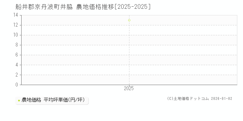 井脇(船井郡京丹波町)の農地価格推移グラフ(坪単価)[2025-2025年]