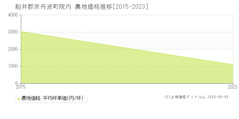 院内(船井郡京丹波町)の農地価格推移グラフ(坪単価)[2015-2023年]