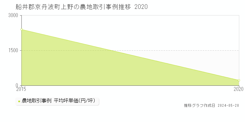 船井郡京丹波町上野の農地価格推移グラフ 