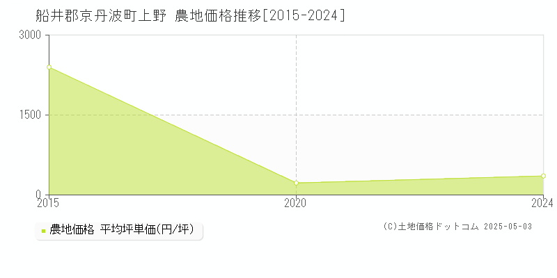 上野(船井郡京丹波町)の農地価格推移グラフ(坪単価)[2015-2024年]