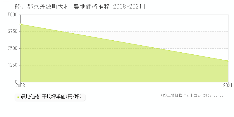 船井郡京丹波町大朴の農地価格推移グラフ 