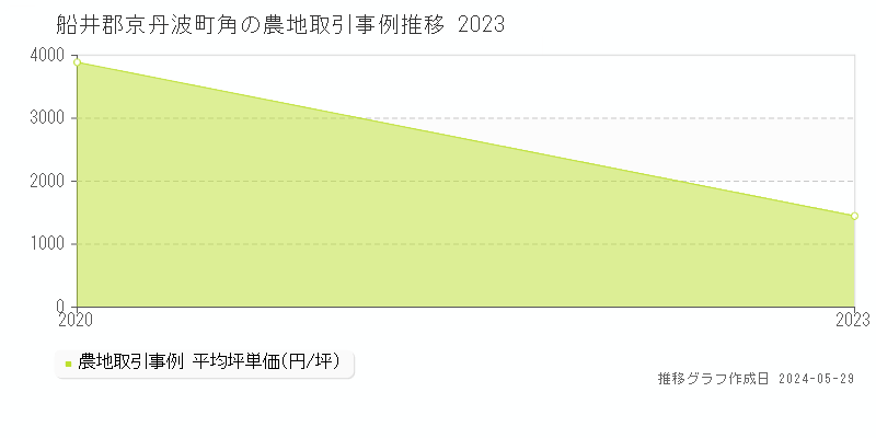 船井郡京丹波町角の農地価格推移グラフ 