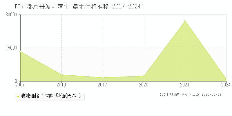 蒲生(船井郡京丹波町)の農地価格推移グラフ(坪単価)[2007-2024年]