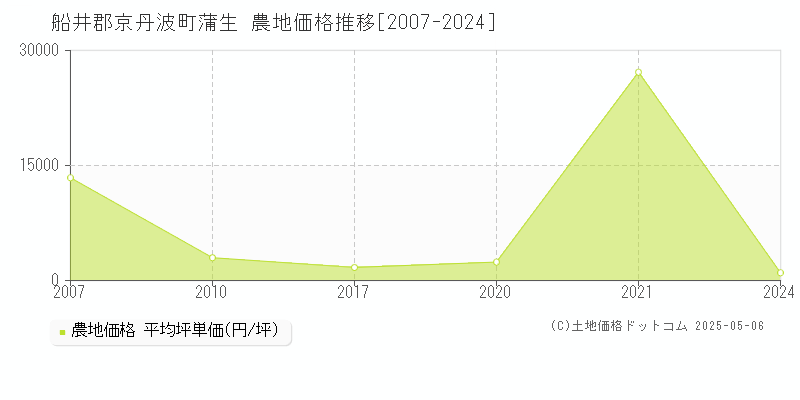 船井郡京丹波町蒲生の農地価格推移グラフ 