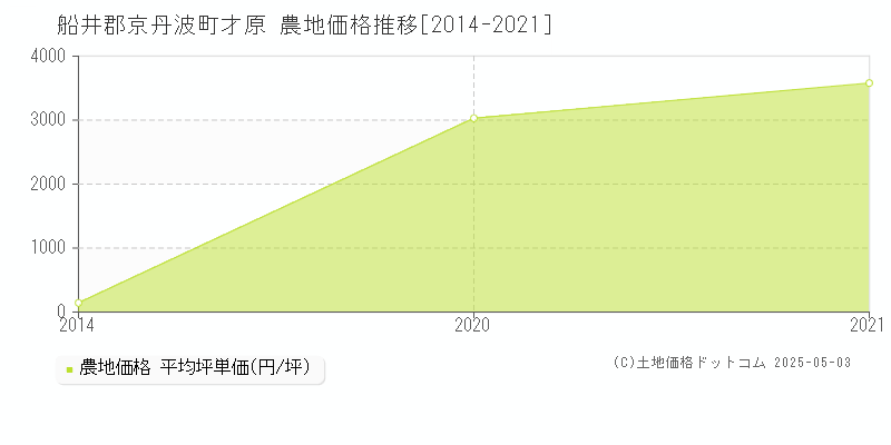 才原(船井郡京丹波町)の農地価格推移グラフ(坪単価)[2014-2021年]
