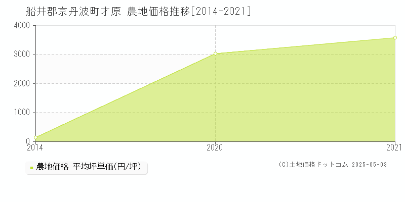 船井郡京丹波町才原の農地価格推移グラフ 