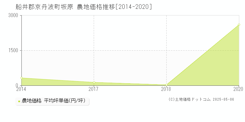 坂原(船井郡京丹波町)の農地価格推移グラフ(坪単価)[2014-2020年]