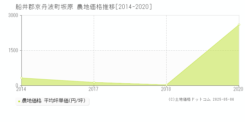 船井郡京丹波町坂原の農地価格推移グラフ 