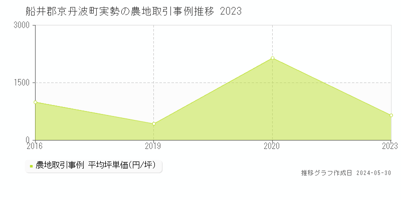 船井郡京丹波町実勢の農地価格推移グラフ 