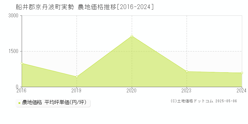 実勢(船井郡京丹波町)の農地価格推移グラフ(坪単価)[2016-2024年]