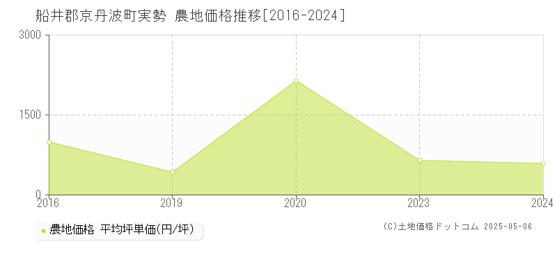 船井郡京丹波町実勢の農地価格推移グラフ 