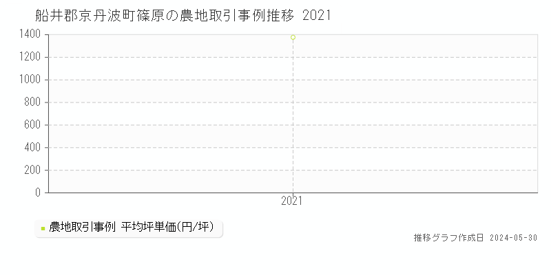 船井郡京丹波町篠原の農地価格推移グラフ 