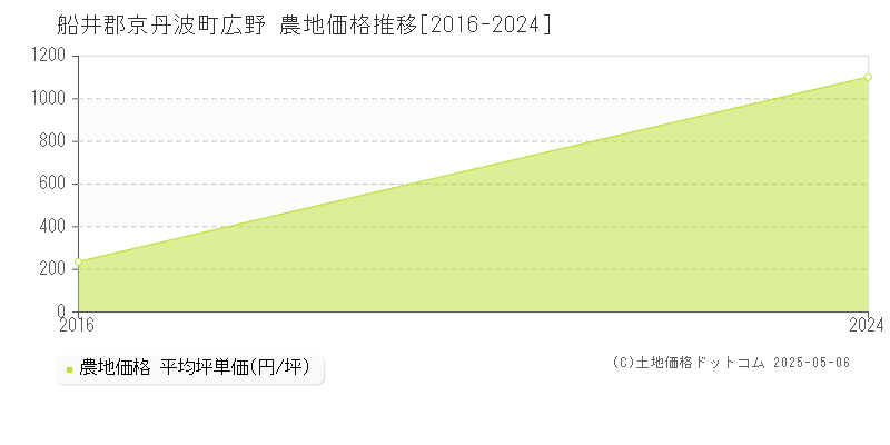 広野(船井郡京丹波町)の農地価格推移グラフ(坪単価)[2016-2024年]