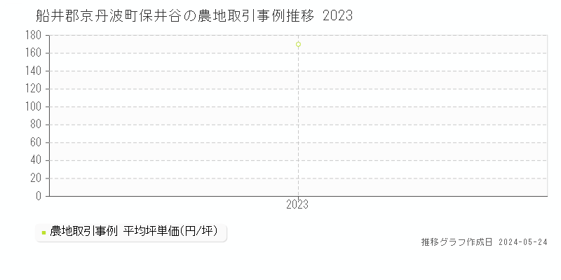 船井郡京丹波町保井谷の農地価格推移グラフ 