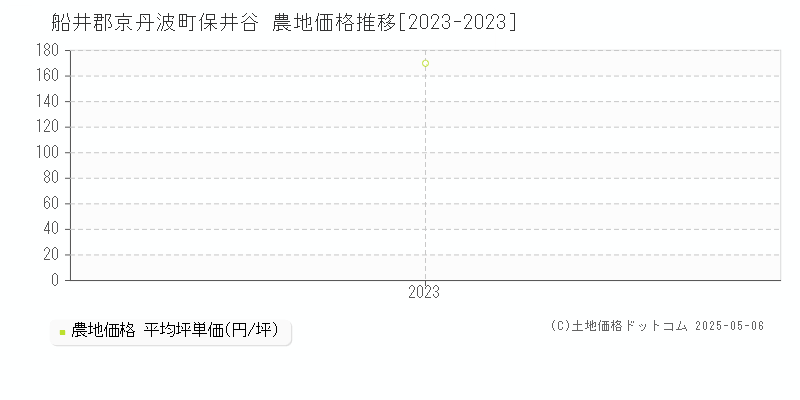 保井谷(船井郡京丹波町)の農地価格推移グラフ(坪単価)[2023-2023年]