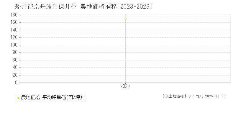 船井郡京丹波町保井谷の農地価格推移グラフ 