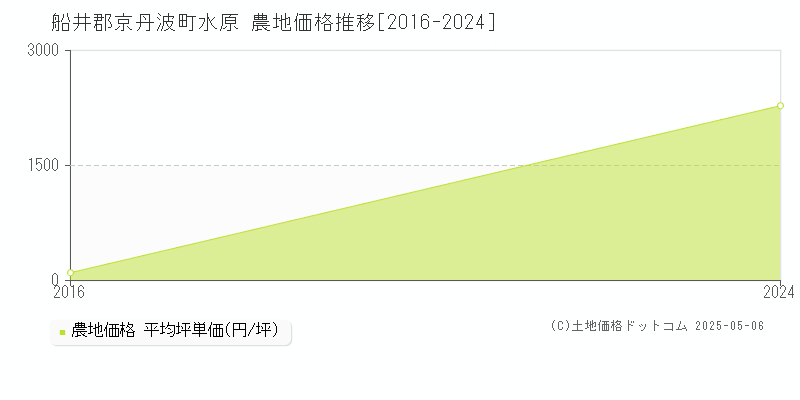 水原(船井郡京丹波町)の農地価格推移グラフ(坪単価)[2016-2024年]