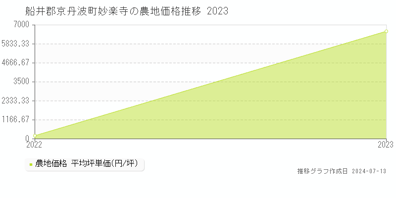 船井郡京丹波町妙楽寺の農地価格推移グラフ 