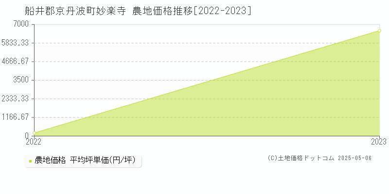 船井郡京丹波町妙楽寺の農地価格推移グラフ 