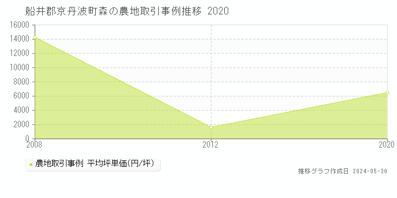 船井郡京丹波町森の農地価格推移グラフ 