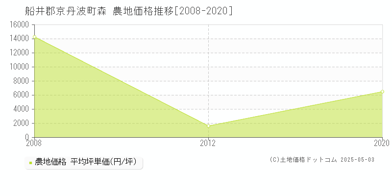 森(船井郡京丹波町)の農地価格推移グラフ(坪単価)[2008-2020年]