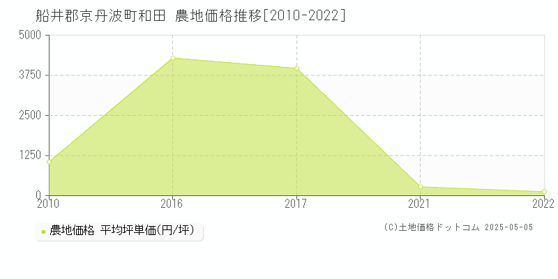 和田(船井郡京丹波町)の農地価格推移グラフ(坪単価)[2010-2022年]