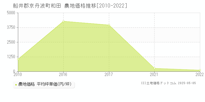 船井郡京丹波町和田の農地価格推移グラフ 