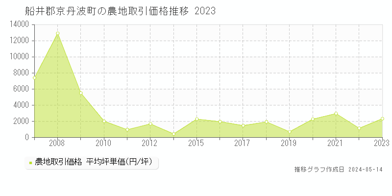 船井郡京丹波町全域の農地価格推移グラフ 