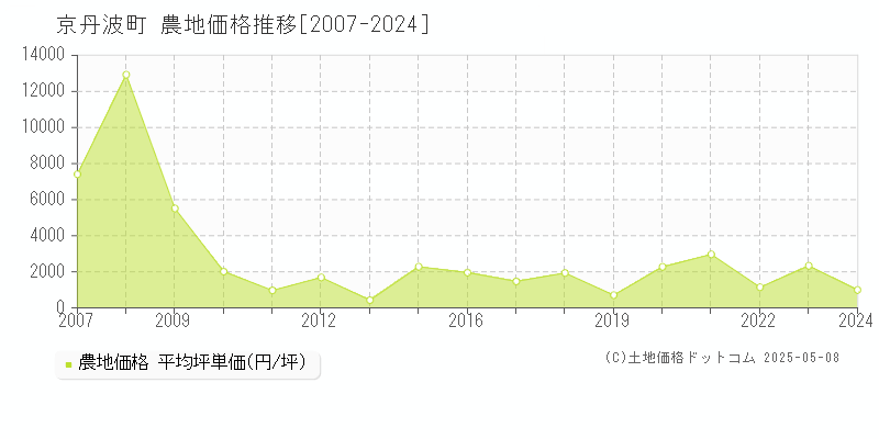 船井郡京丹波町の農地価格推移グラフ 