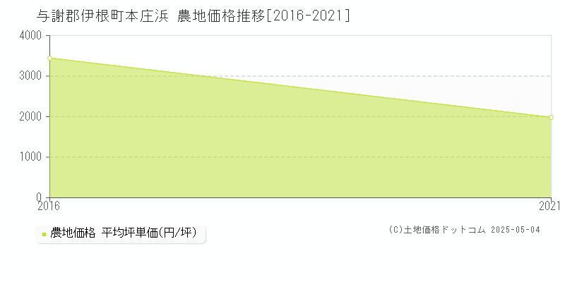 本庄浜(与謝郡伊根町)の農地価格推移グラフ(坪単価)[2016-2021年]