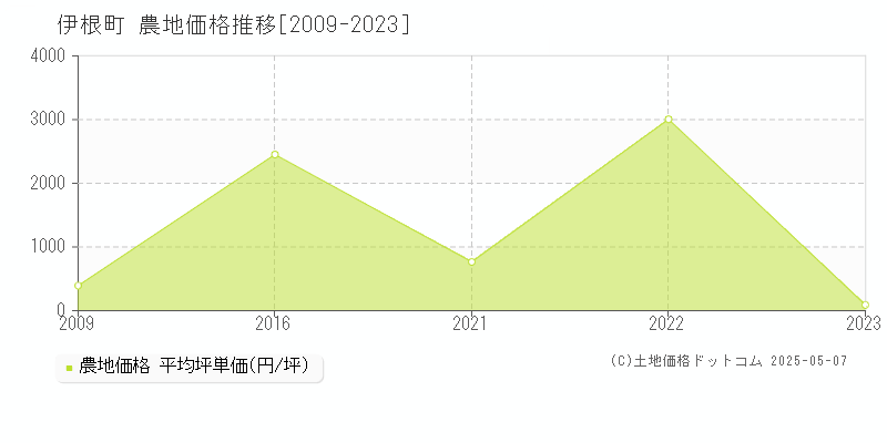 伊根町(京都府)の農地価格推移グラフ(坪単価)[2009-2023年]