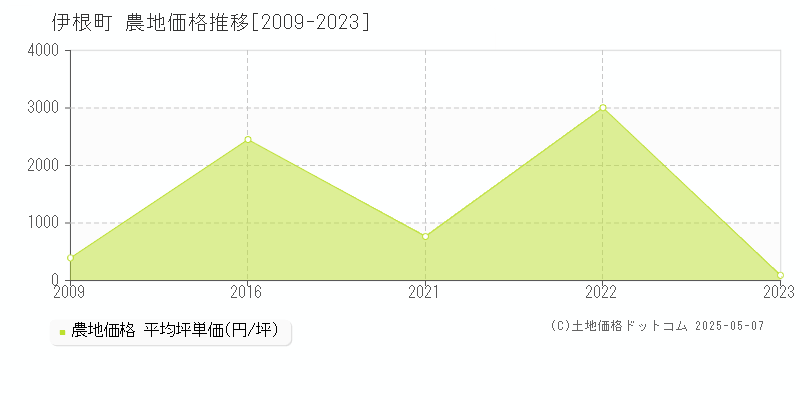 与謝郡伊根町の農地価格推移グラフ 