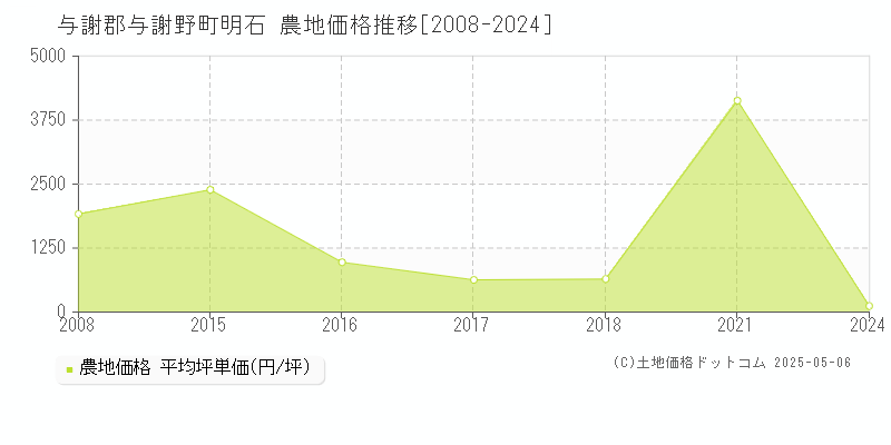 明石(与謝郡与謝野町)の農地価格推移グラフ(坪単価)[2008-2024年]