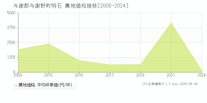 与謝郡与謝野町明石の農地価格推移グラフ 