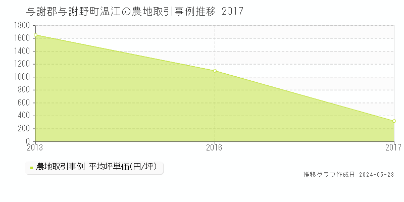 与謝郡与謝野町温江の農地価格推移グラフ 