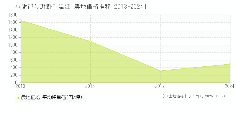 与謝郡与謝野町温江の農地価格推移グラフ 