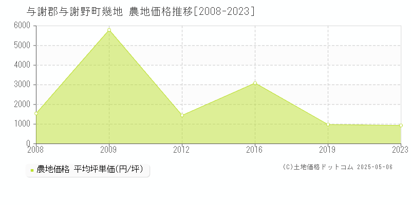 幾地(与謝郡与謝野町)の農地価格推移グラフ(坪単価)[2008-2023年]
