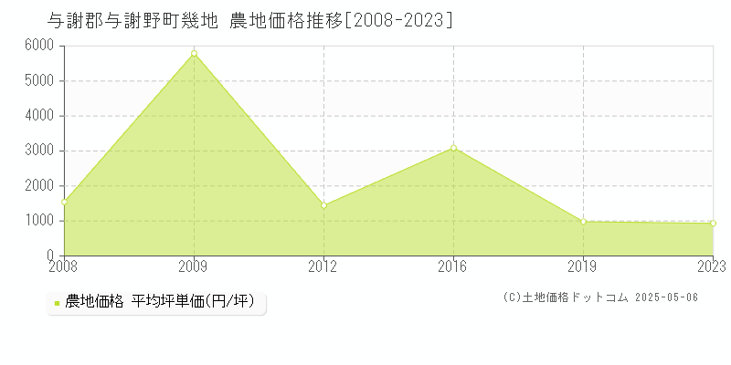 与謝郡与謝野町幾地の農地価格推移グラフ 