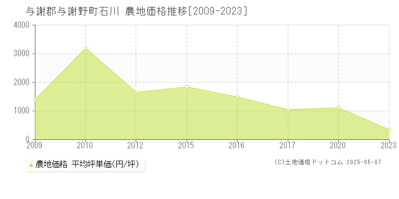 石川(与謝郡与謝野町)の農地価格推移グラフ(坪単価)[2009-2023年]