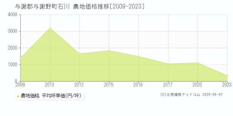 与謝郡与謝野町石川の農地価格推移グラフ 