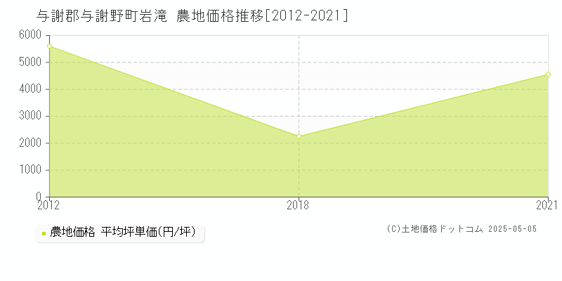 岩滝(与謝郡与謝野町)の農地価格推移グラフ(坪単価)[2012-2021年]