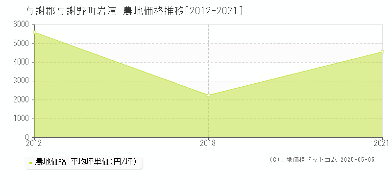 与謝郡与謝野町岩滝の農地価格推移グラフ 